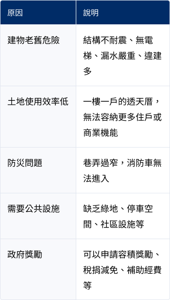 選擇重建的好處說明表