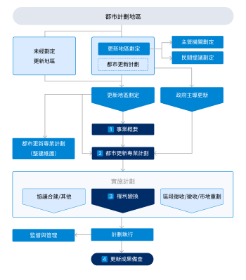 都市更新作業流程圖