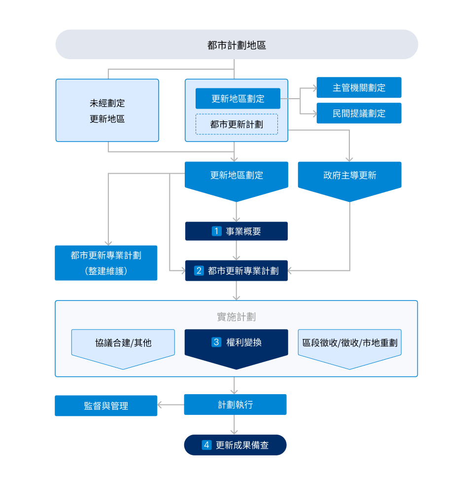 都市更新作業流程圖