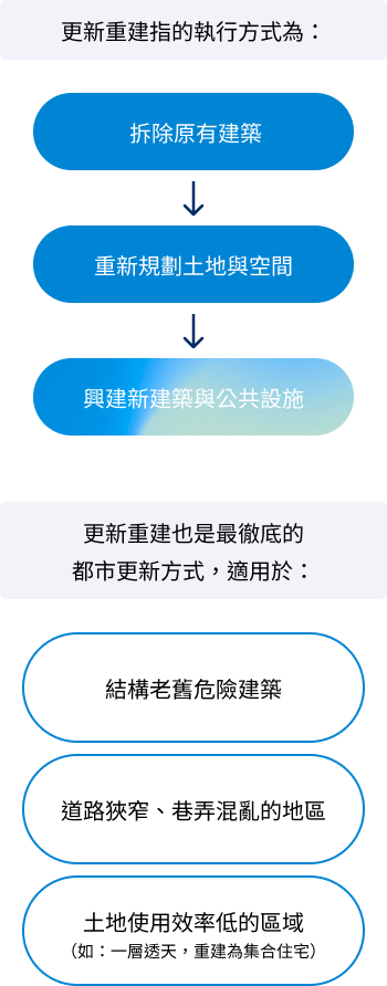 更新重建的執行方式與適用情形