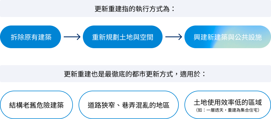 更新重建的執行方式與適用情形