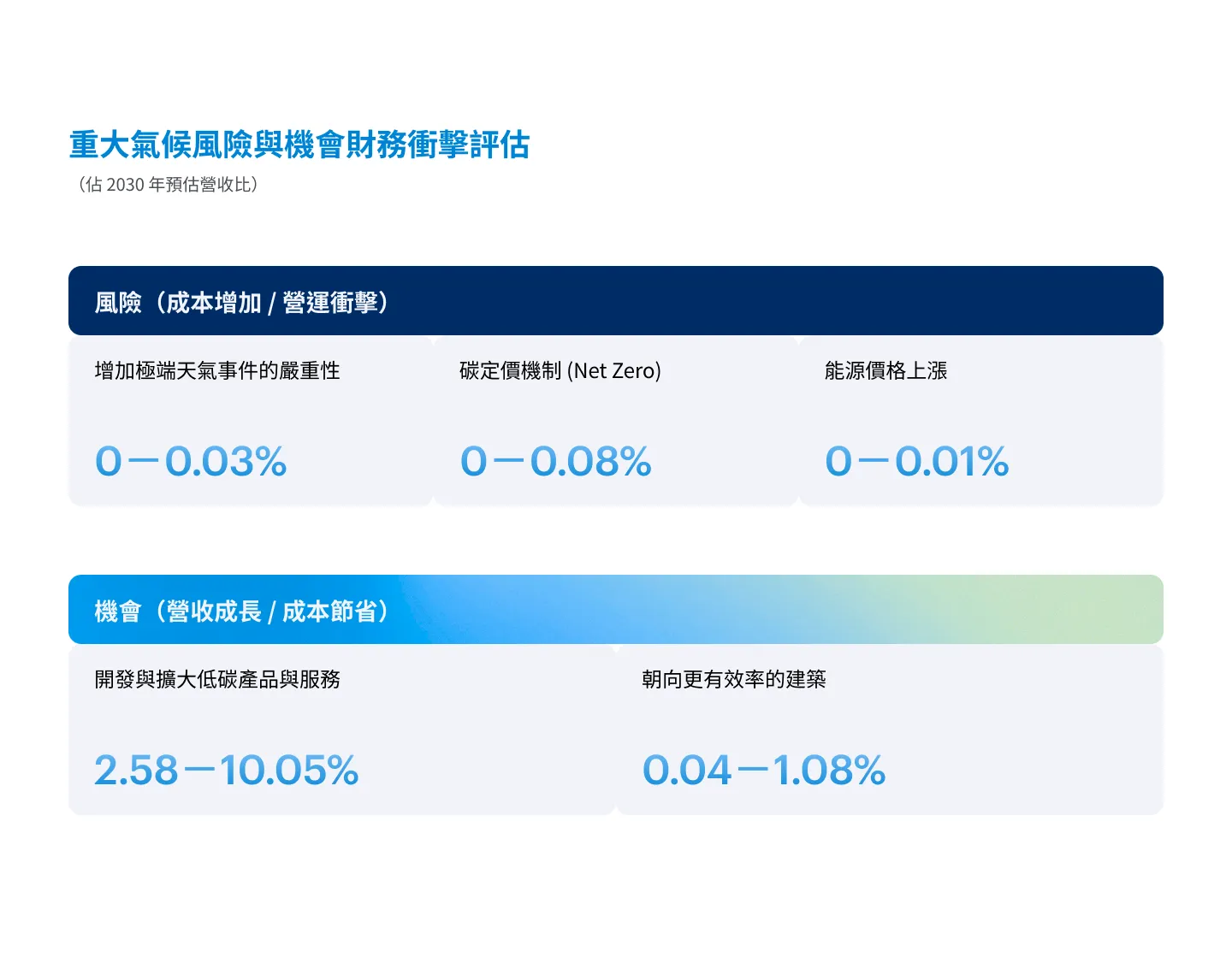 重大氣候風險與機會財務衝擊評估