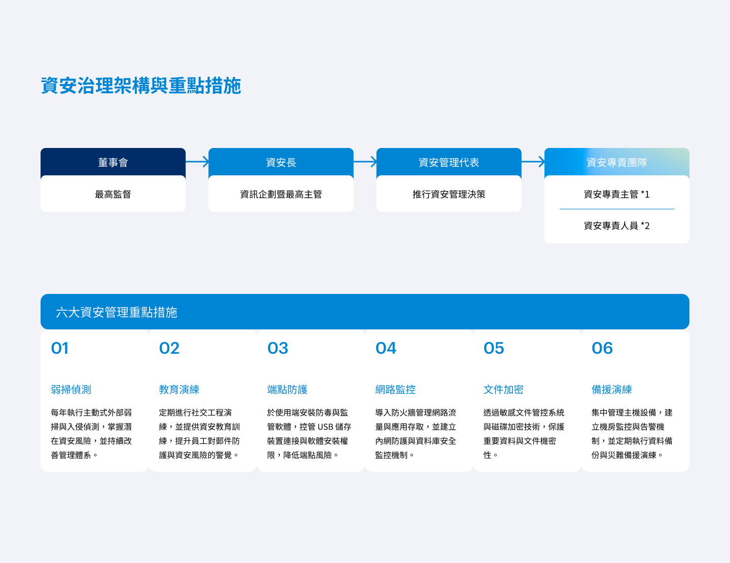 資安治理架構與重點措施：六大資安管理重點措施
