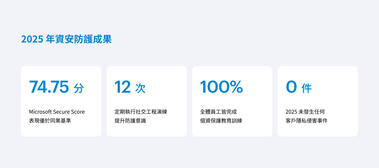2025 年資安防護成果