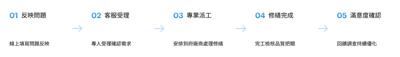 客戶服務流程:01 反映問題 線上填寫問題反映;02 客服受理 專人受理確認需求;03 專業派工 安排到府廠商處理修繕;04 修繕完成 完工檢核品質把關;05 滿意度確認 回饋調查持續優化