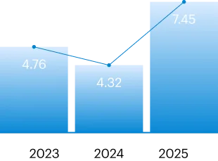 EPS 走勢:2023 年 4.76 元、2024 年 4.32 元、2025 年 7.45 元