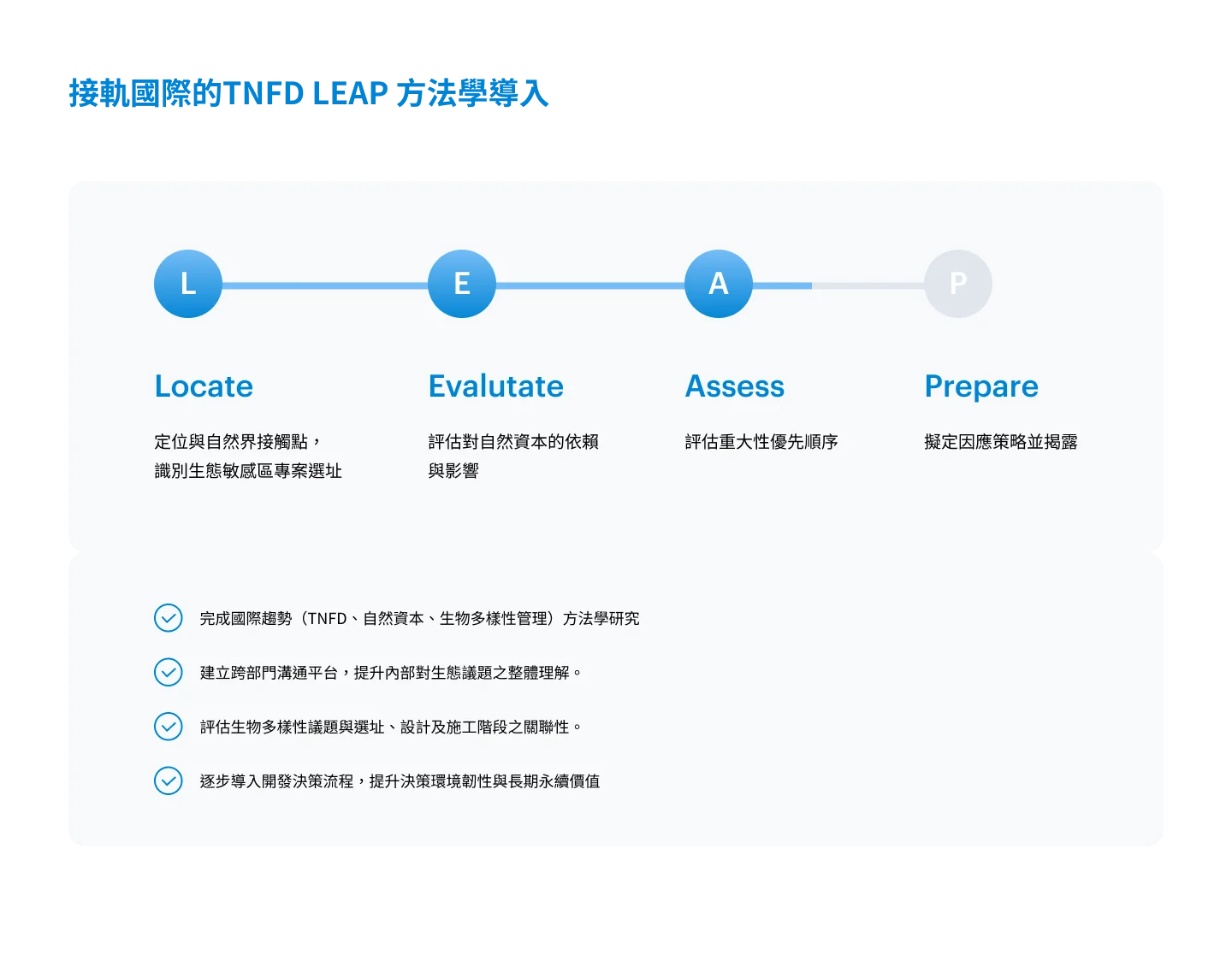 接軌國際的 TNFD LEAP 方法學導入：Locate、Evaluate、Assess、Prepare