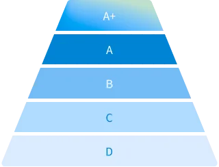 供應商等級由高至低:A+、A、B、C、D