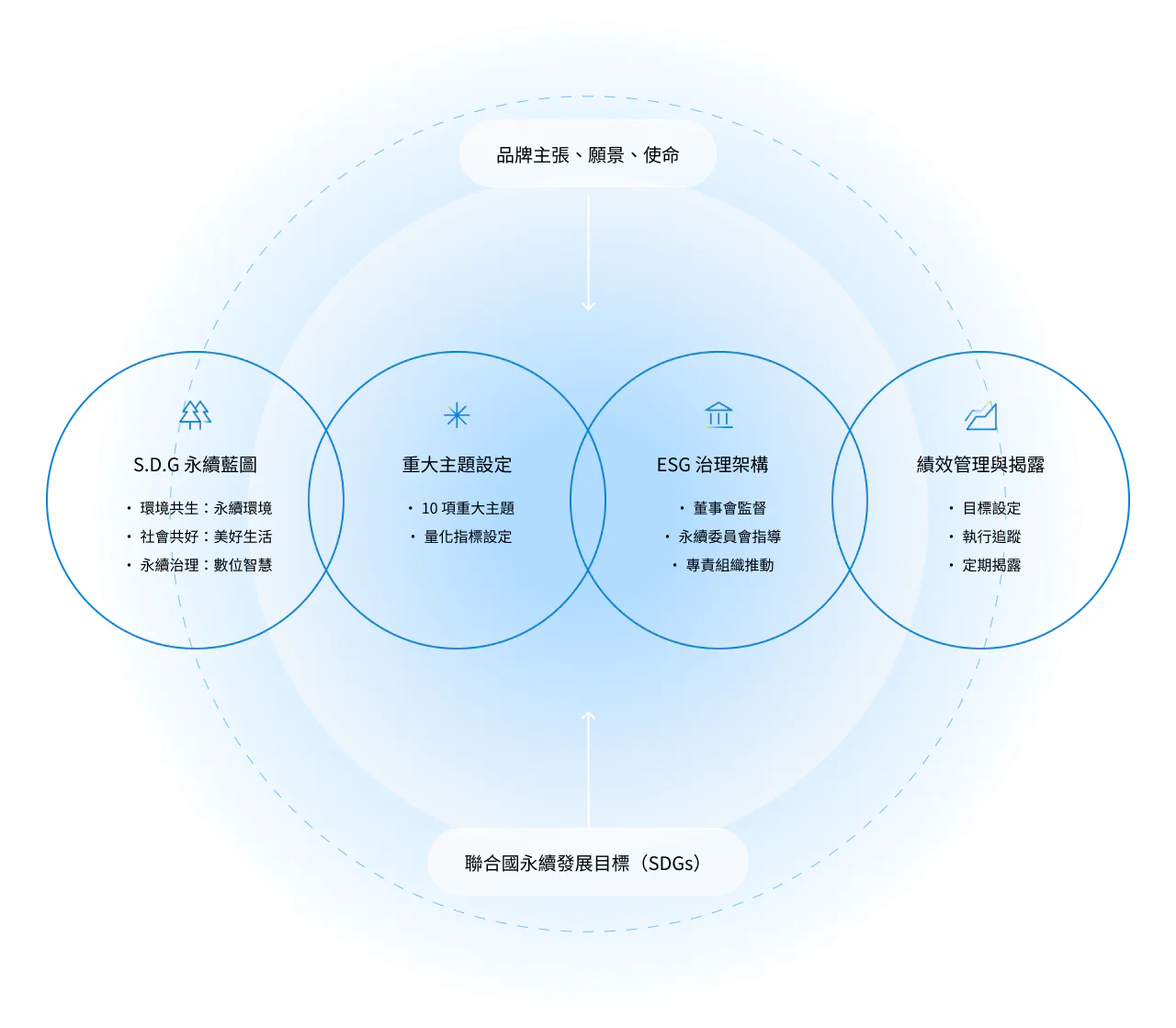 永續策略管理模式:由品牌主張、願景、使命出發,經 S.D.G 永續藍圖、重大主題設定、ESG 治理架構、績效管理與揭露,呼應聯合國永續發展目標