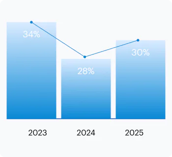 遠雄建設女性主管占比:2023 年 34%、2024 年 28%、2025 年 30%