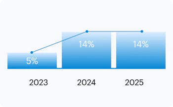 遠雄營造女性主管占比:2023 年 5%、2024 年 14%、2025 年 14%