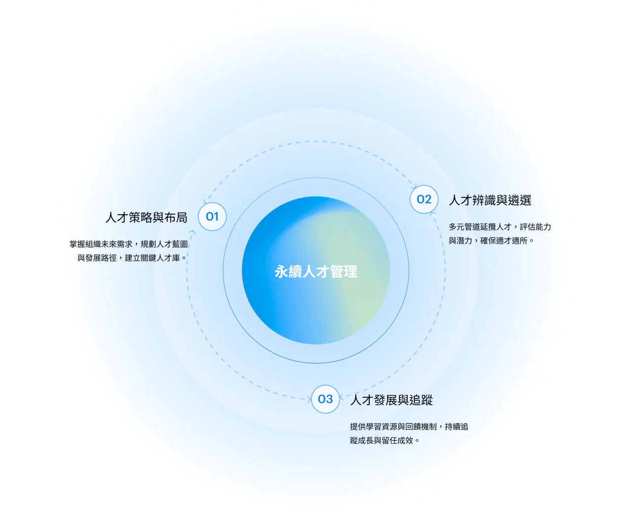 永續人才管理:01 人才策略與布局——掌握組織未來需求,規劃人才藍圖與發展路徑,建立關鍵人才庫;02 人才辨識與遴選——多元管道延攬人才,評估能力與潛力,確保適才適所;03 人才發展與追蹤——提供學習資源與回饋機制,持續追蹤成長與留任成效